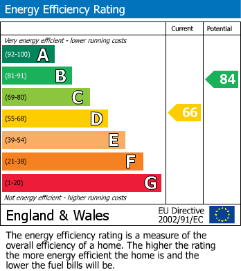 EPC Graph for Park Lane, Whitefield, M45