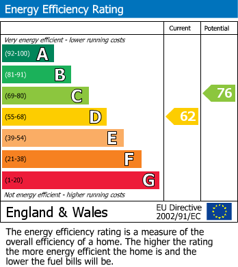 EPC Graph for The Crescent, Prestwich, M25