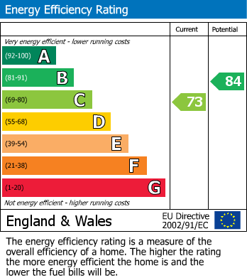 EPC Graph for Mode Hill Lane, Whitefield, M45