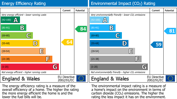 EPC Graph for Ferndene Road, Prestwich, M25