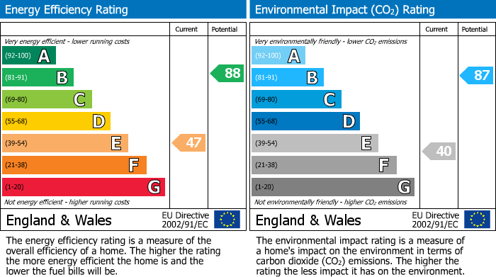 EPC Graph for Gainsborough Street, Salford, M7