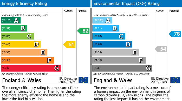 EPC Graph for Ross Avenue, Whitefield, M45