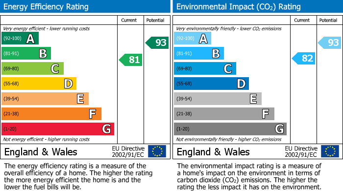 EPC Graph for Lodge Close, Radcliffe, M26