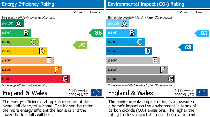 EPC Graph for Manchester Road, Bury, BL9