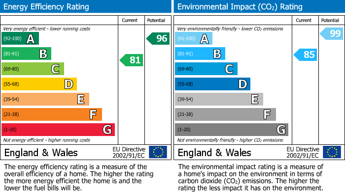 EPC Graph for Clifton Road, Prestwich, M25