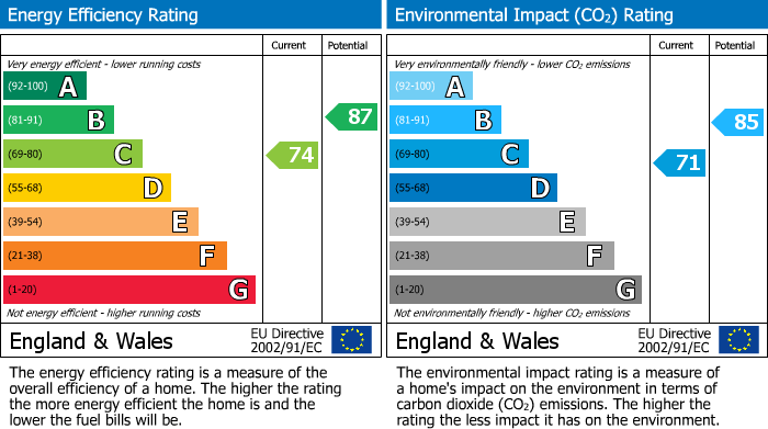 EPC Graph for Stanley Road, Whitefield, M45