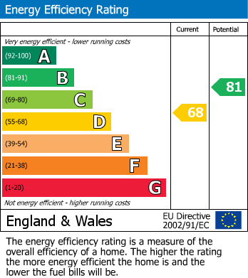 EPC Graph for Wavell Drive, Bury, BL9