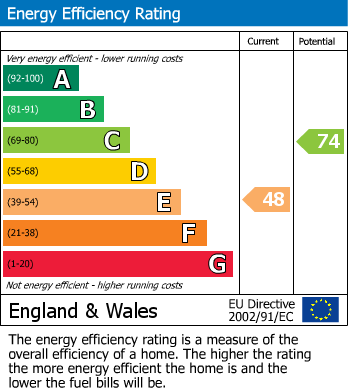 EPC Graph for St. Anns Road, Prestwich, M25