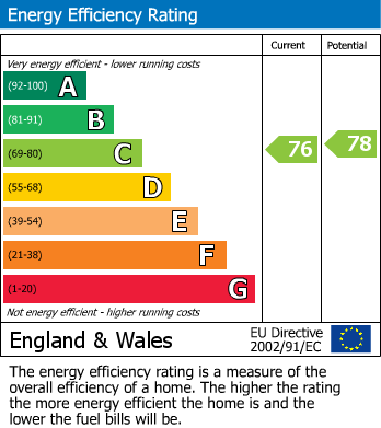 EPC Graph for Newtown Street, Prestwich, M25