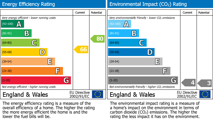 EPC Graph for Tudor Court, Prestwich, M25