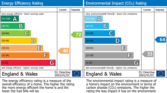 EPC Graph for Vine Street, Salford, M7