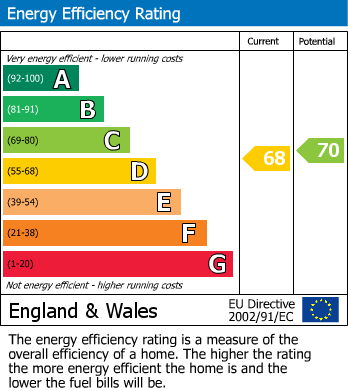 EPC Graph for Hawkstone Avenue, Whitefield, M45