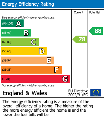 EPC Graph for Christie Lane, Salford, M7