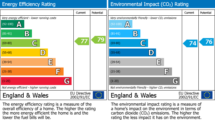 EPC Graph for Barlow Moor Road, Manchester, M20