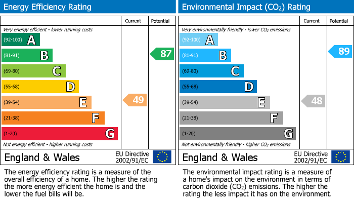 EPC Graph for Nuttall Avenue, Whitefield, M45