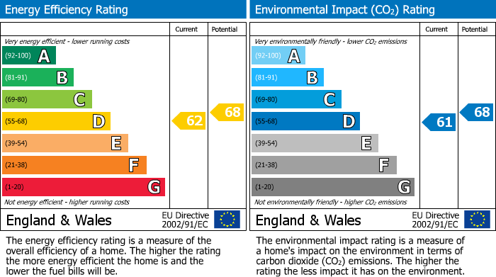 EPC Graph for Chapelfield, Radcliffe, M26