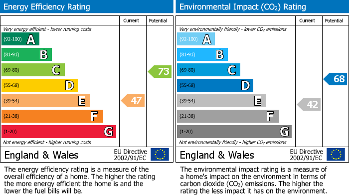 EPC Graph for Ogden Street, Prestwich, M25