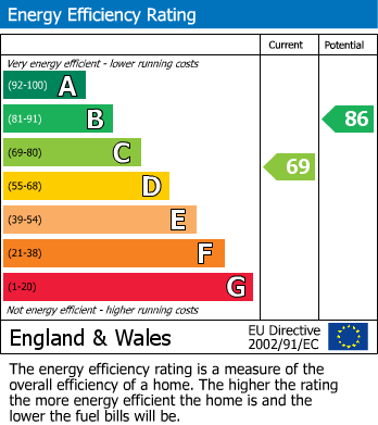 EPC Graph for Park Terrace, Whitefield, M45