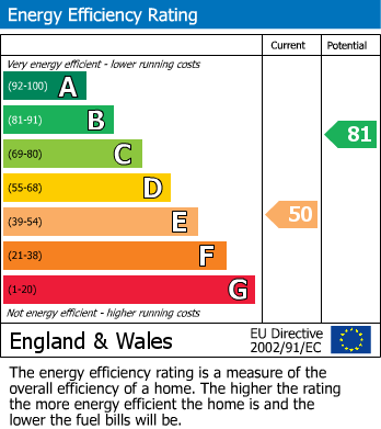 EPC Graph for Agecroft Road West, Prestwich, M25