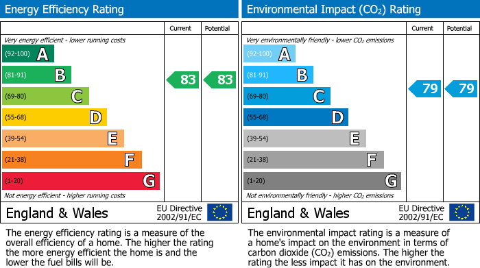 EPC Graph for Park View Road, Prestwich, M25