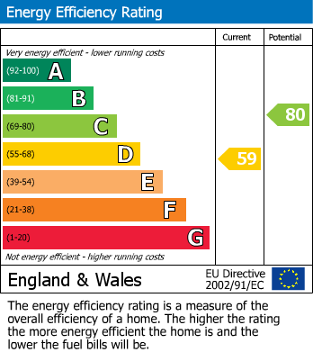 EPC Graph for Spring Grove, Whitefield, M45