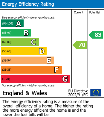 EPC Graph for Spring Vale, Prestwich, M25