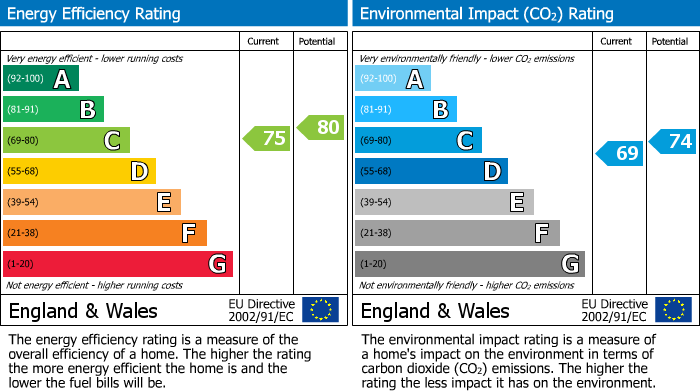 EPC Graph for Ringley Road, Whitefield, M45