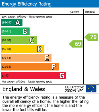 EPC Graph for Glebelands Road, Prestwich, M25