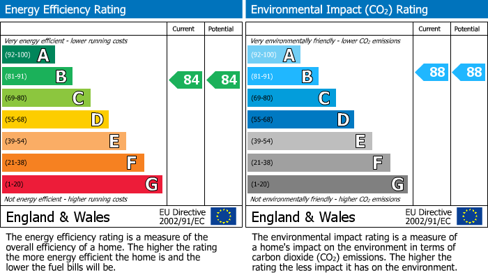 EPC Graph for Baytree Court, Prestwich, M25