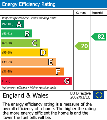 EPC Graph for Vernon Drive, Prestwich, M25