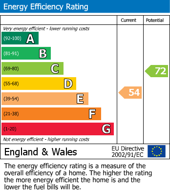 EPC Graph for Lowther Road, Prestwich, M25