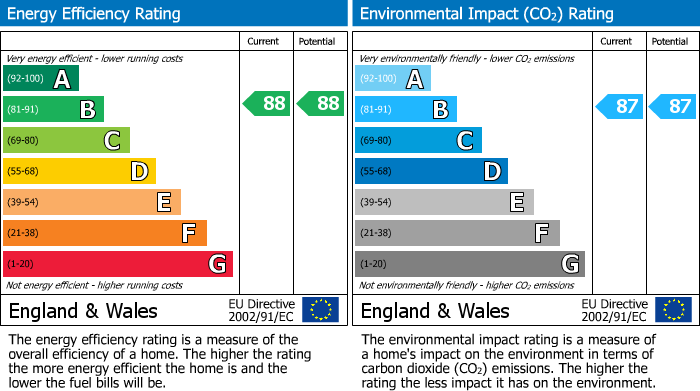 EPC Graph for Lilac Grove, Prestwich, M25