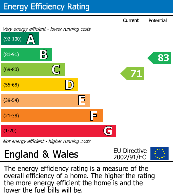 EPC Graph for Radcliffe New Road, Whitefield, M45