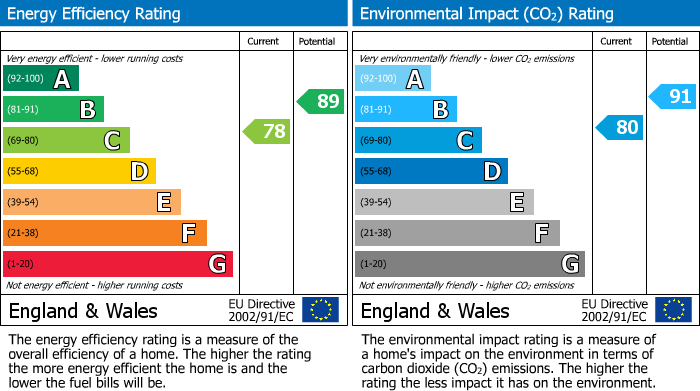 EPC Graph for Travers Street, Salford, M7