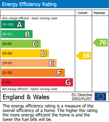 EPC Graph for Windsor Road, Prestwich, M25