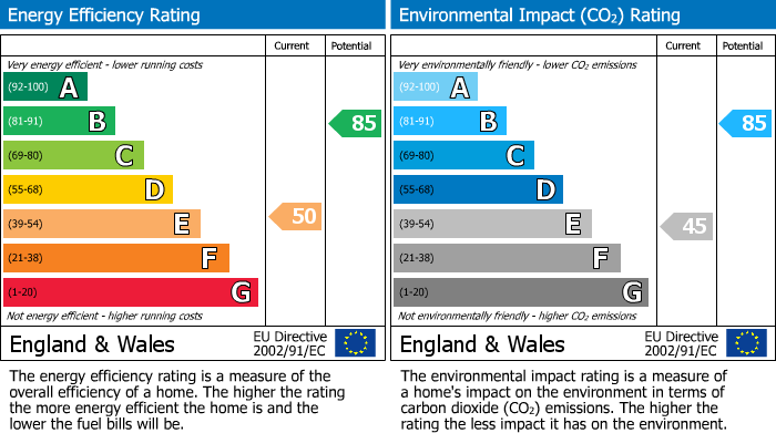 EPC Graph for Lowther Road, Prestwich, M25