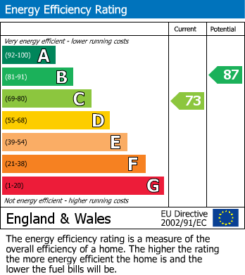 EPC Graph for Alexandra Avenue, Whitefield, M45