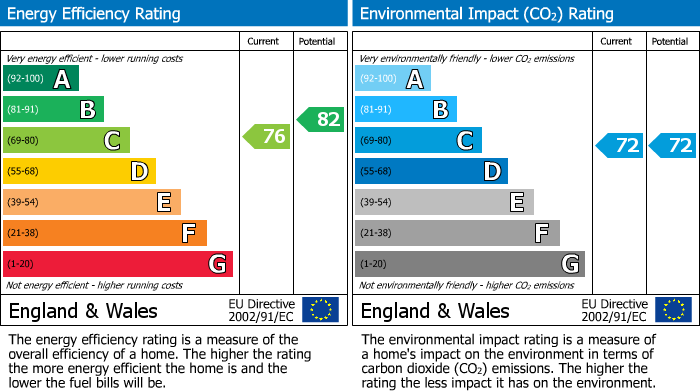 EPC Graph for Great Clowes Street, Salford, M7